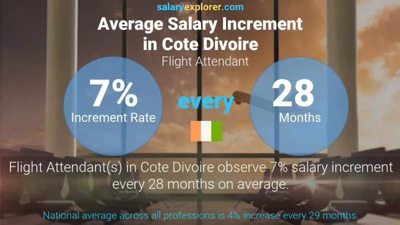 Annual Salary Increment Rate Cote Divoire Flight Attendant