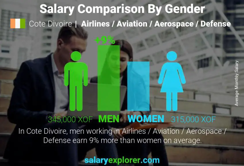 Salary comparison by gender Cote Divoire Airlines / Aviation / Aerospace / Defense monthly