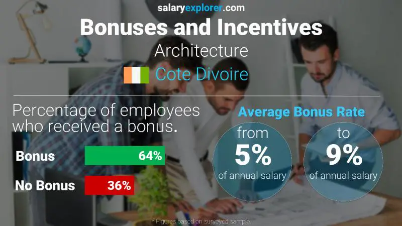 Annual Salary Bonus Rate Cote Divoire Architecture