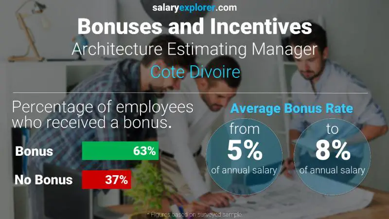 Annual Salary Bonus Rate Cote Divoire Architecture Estimating Manager