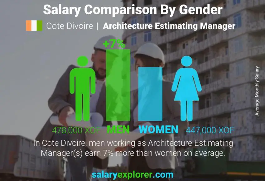 Salary comparison by gender Cote Divoire Architecture Estimating Manager monthly