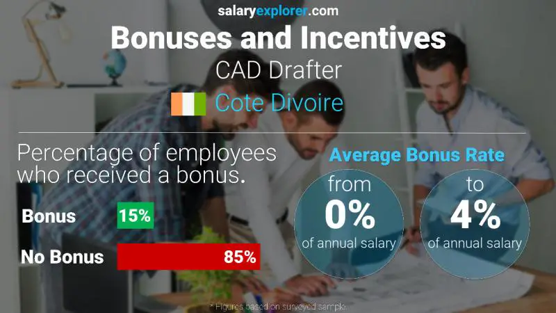 Annual Salary Bonus Rate Cote Divoire CAD Drafter