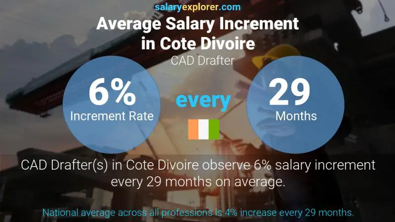 Annual Salary Increment Rate Cote Divoire CAD Drafter