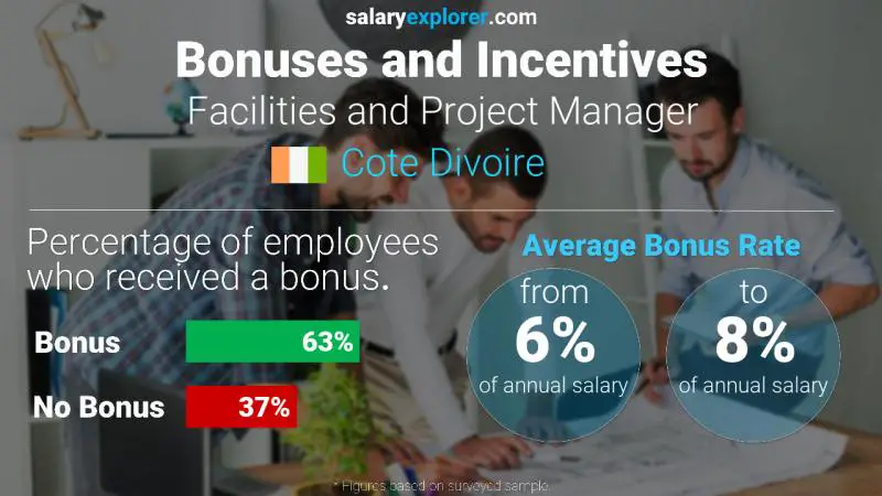 Annual Salary Bonus Rate Cote Divoire Facilities and Project Manager