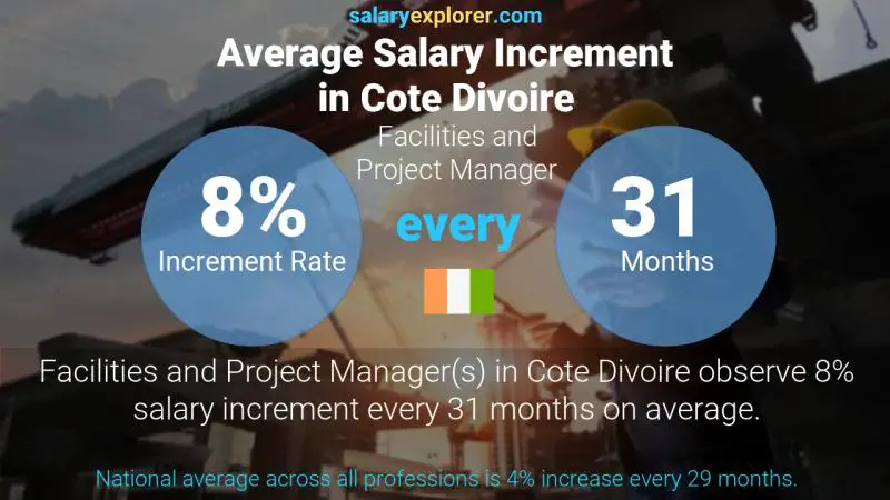Annual Salary Increment Rate Cote Divoire Facilities and Project Manager