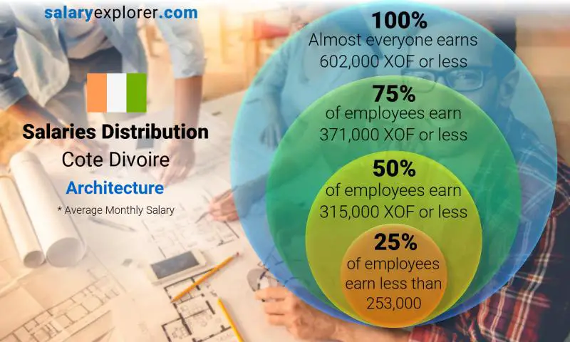 Median and salary distribution Cote Divoire Architecture monthly