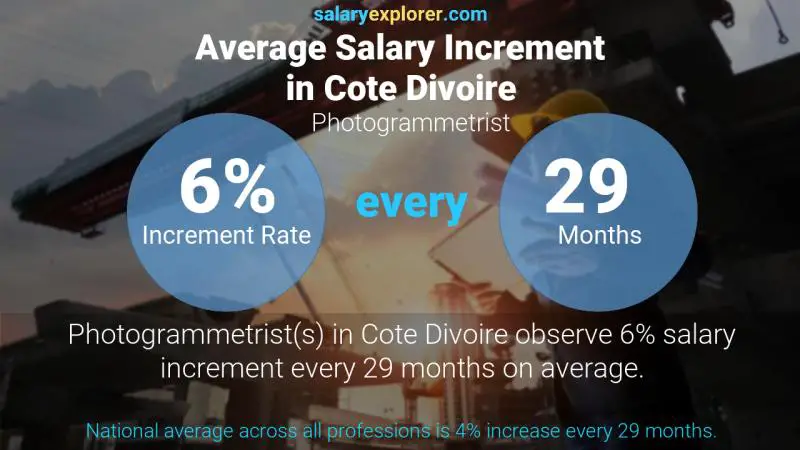 Annual Salary Increment Rate Cote Divoire Photogrammetrist