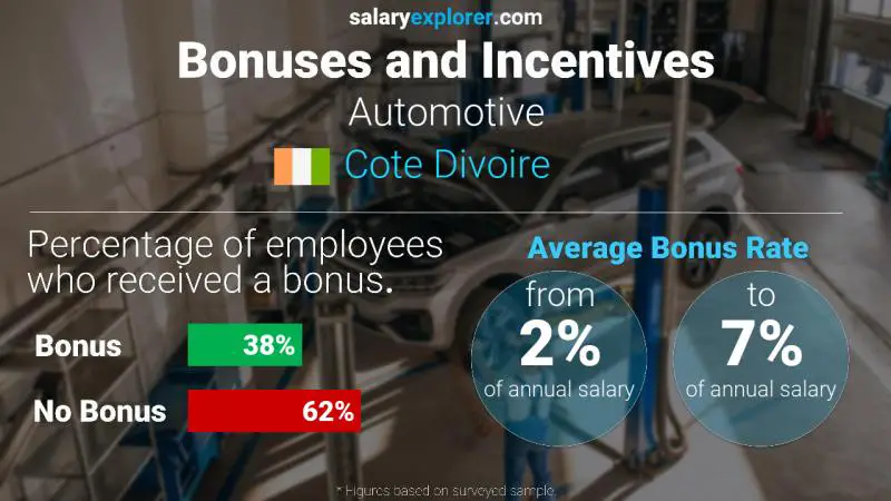 Annual Salary Bonus Rate Cote Divoire Automotive