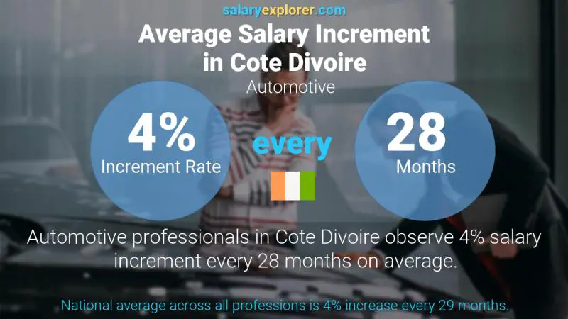 Annual Salary Increment Rate Cote Divoire Automotive