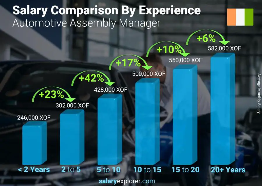 Salary comparison by years of experience monthly Cote Divoire Automotive Assembly Manager