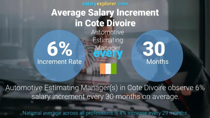 Annual Salary Increment Rate Cote Divoire Automotive Estimating Manager