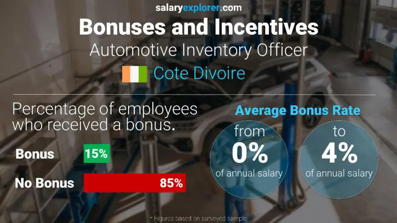 Annual Salary Bonus Rate Cote Divoire Automotive Inventory Officer