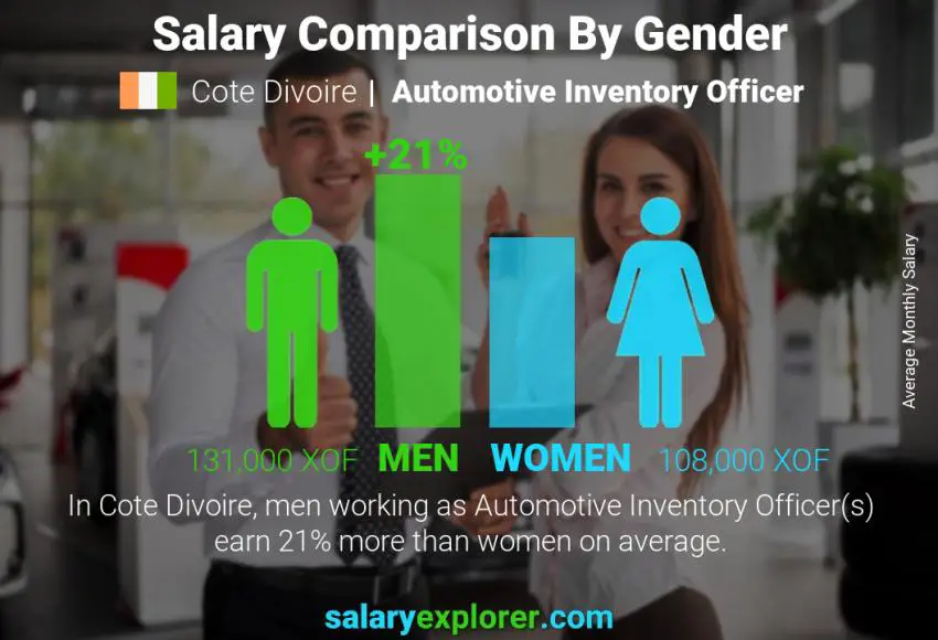 Salary comparison by gender Cote Divoire Automotive Inventory Officer monthly