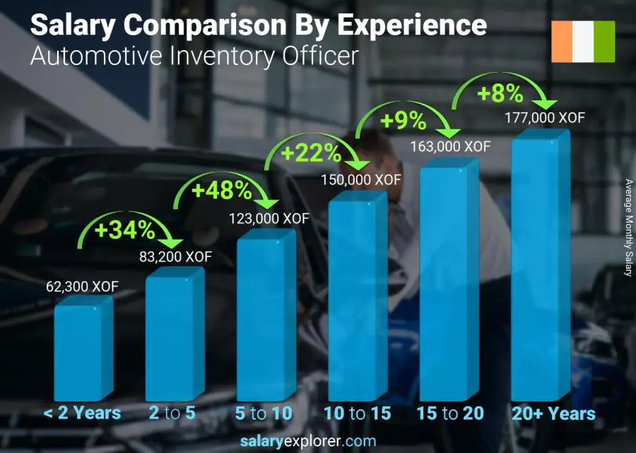 Salary comparison by years of experience monthly Cote Divoire Automotive Inventory Officer