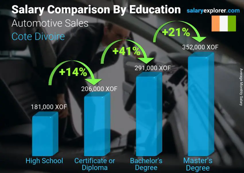 Salary comparison by education level monthly Cote Divoire Automotive Sales