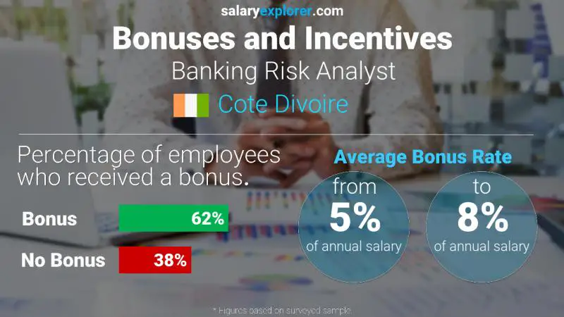 Annual Salary Bonus Rate Cote Divoire Banking Risk Analyst