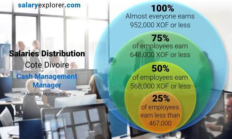 Median and salary distribution Cote Divoire Cash Management Manager monthly