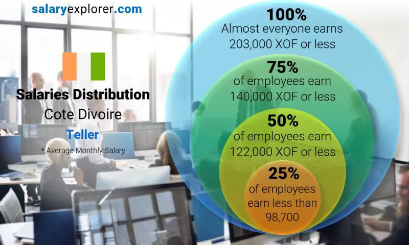 Median and salary distribution Cote Divoire Teller monthly