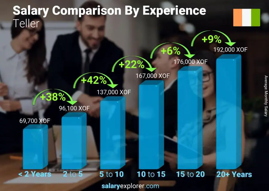 Salary comparison by years of experience monthly Cote Divoire Teller