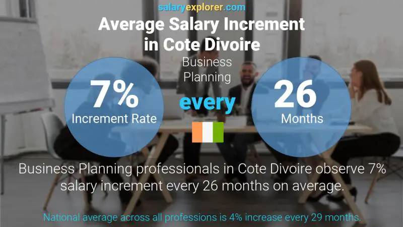 Annual Salary Increment Rate Cote Divoire Business Planning