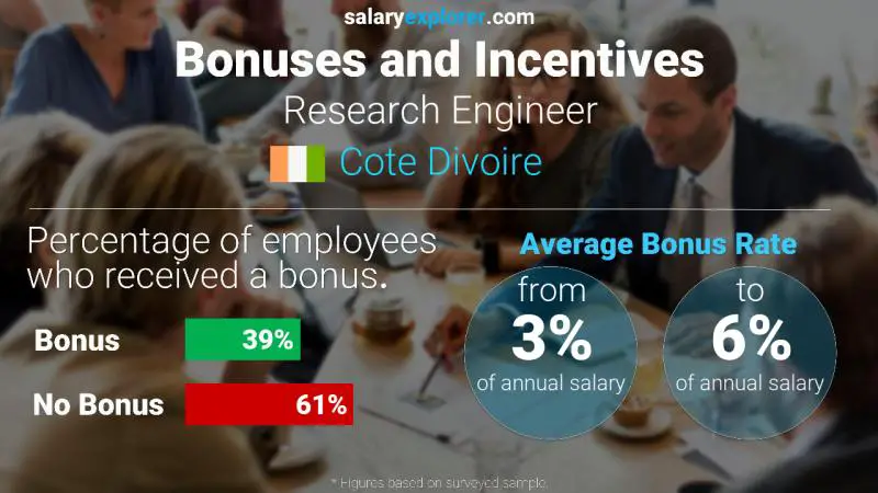 Annual Salary Bonus Rate Cote Divoire Research Engineer