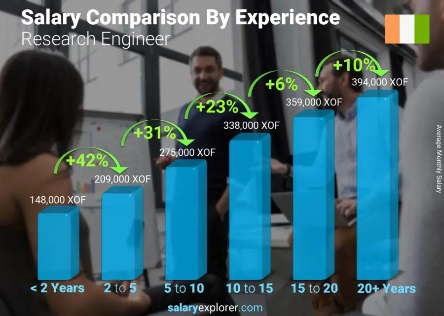 Salary comparison by years of experience monthly Cote Divoire Research Engineer