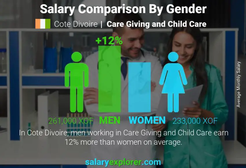 Salary comparison by gender Cote Divoire Care Giving and Child Care monthly