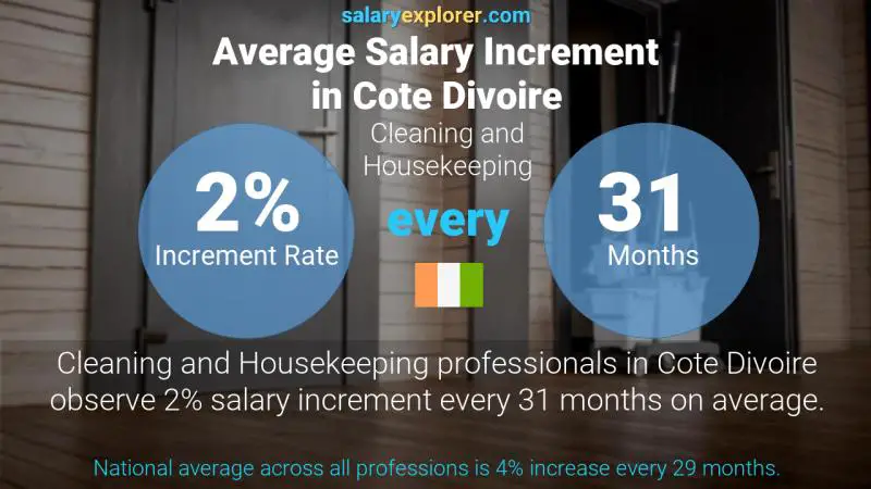 Annual Salary Increment Rate Cote Divoire Cleaning and Housekeeping