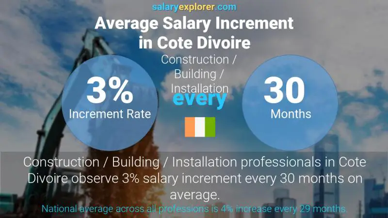 Annual Salary Increment Rate Cote Divoire Construction / Building / Installation