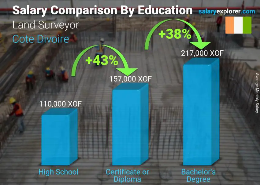 Salary comparison by education level monthly Cote Divoire Land Surveyor
