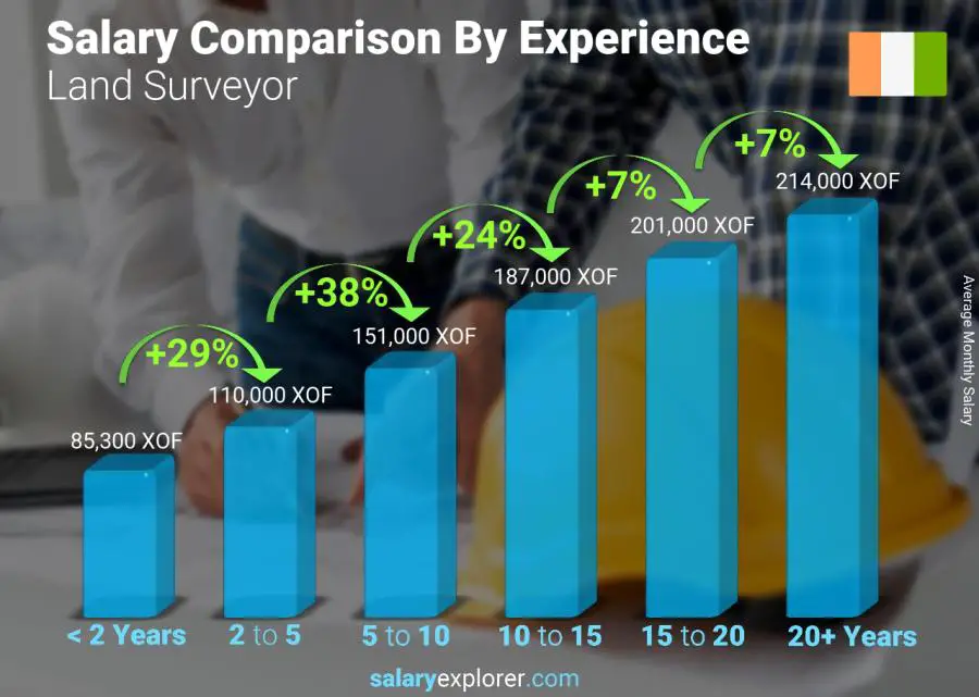 Salary comparison by years of experience monthly Cote Divoire Land Surveyor