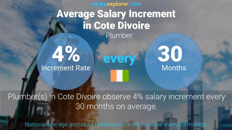 Annual Salary Increment Rate Cote Divoire Plumber