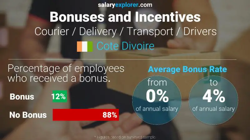 Annual Salary Bonus Rate Cote Divoire Courier / Delivery / Transport / Drivers