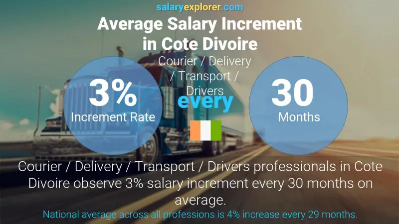 Annual Salary Increment Rate Cote Divoire Courier / Delivery / Transport / Drivers