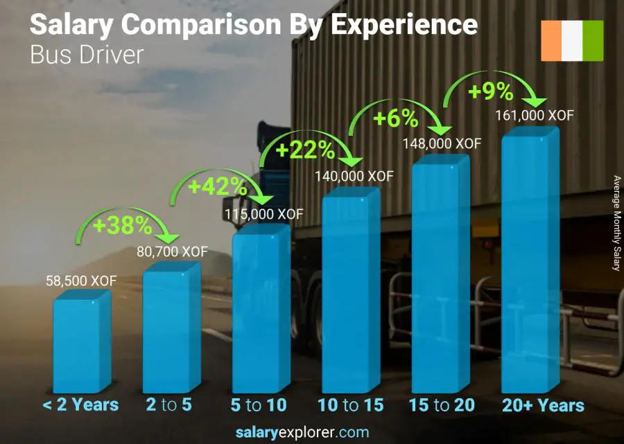 Salary comparison by years of experience monthly Cote Divoire Bus Driver