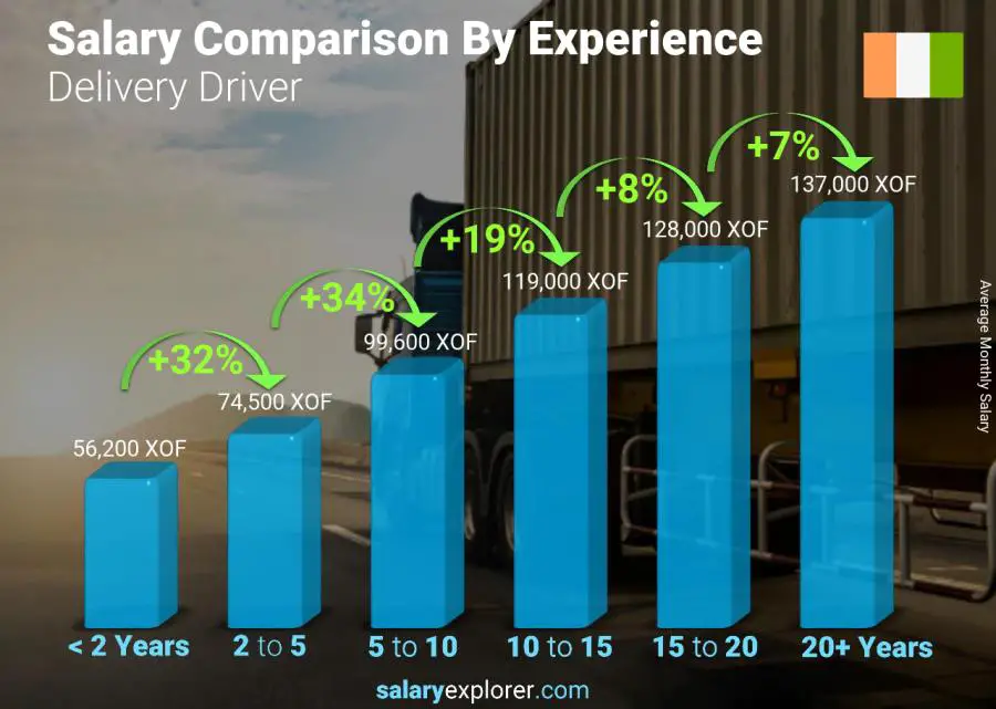 Salary comparison by years of experience monthly Cote Divoire Delivery Driver