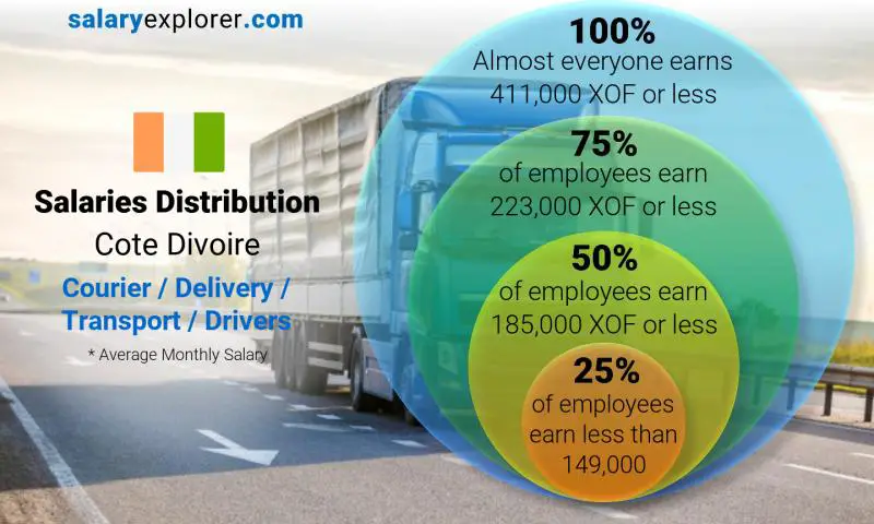 Median and salary distribution Cote Divoire Courier / Delivery / Transport / Drivers monthly