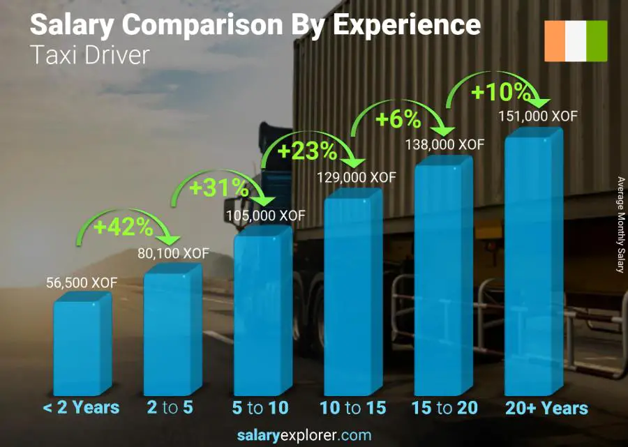 Salary comparison by years of experience monthly Cote Divoire Taxi Driver