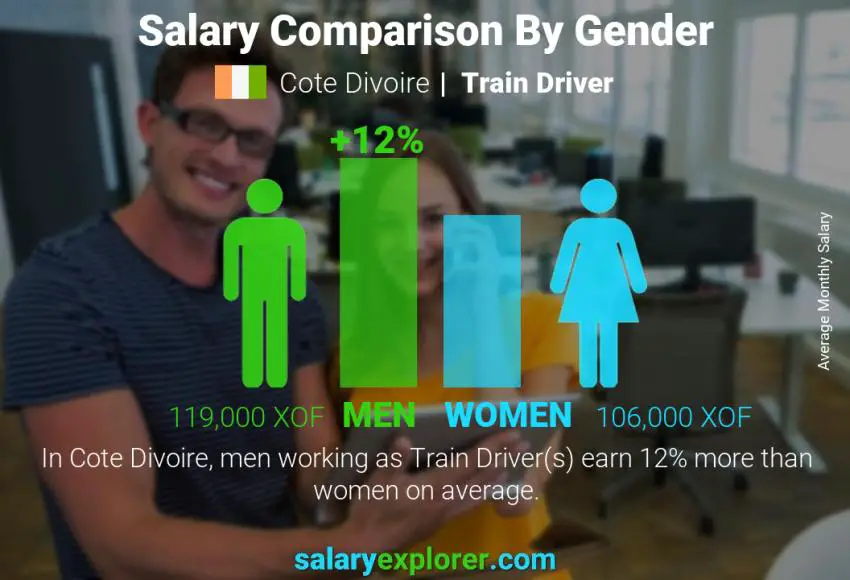 Salary comparison by gender Cote Divoire Train Driver monthly