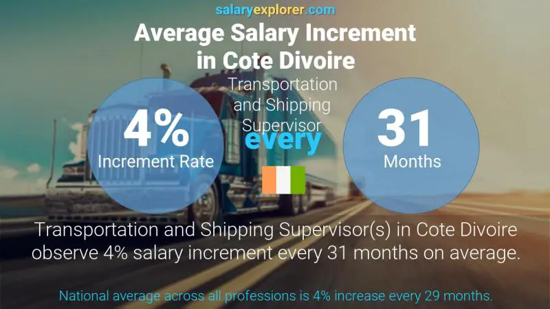 Annual Salary Increment Rate Cote Divoire Transportation and Shipping Supervisor