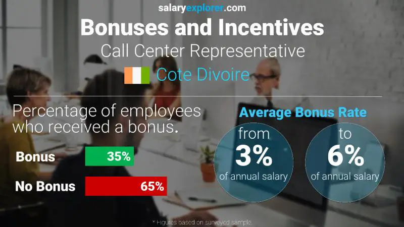 Annual Salary Bonus Rate Cote Divoire Call Center Representative