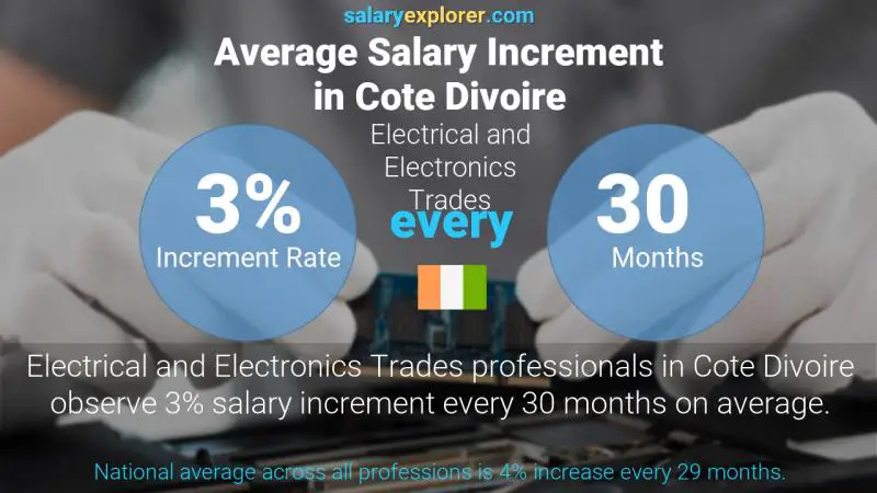 Annual Salary Increment Rate Cote Divoire Electrical and Electronics Trades