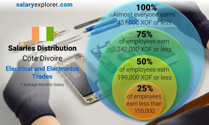 Median and salary distribution Cote Divoire Electrical and Electronics Trades monthly