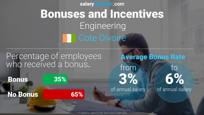 Annual Salary Bonus Rate Cote Divoire Engineering