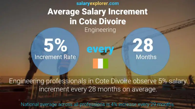 Annual Salary Increment Rate Cote Divoire Engineering