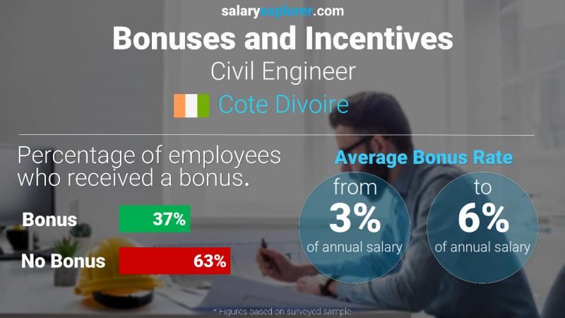 Annual Salary Bonus Rate Cote Divoire Civil Engineer
