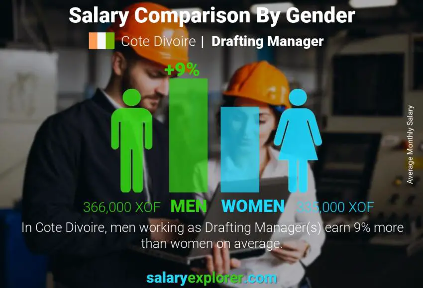 Salary comparison by gender Cote Divoire Drafting Manager monthly