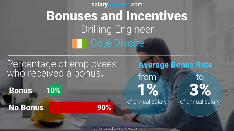 Annual Salary Bonus Rate Cote Divoire Drilling Engineer