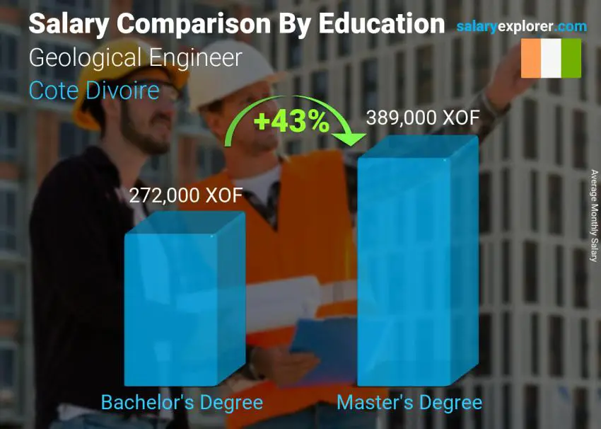 Salary comparison by education level monthly Cote Divoire Geological Engineer