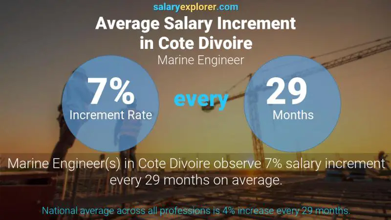 Annual Salary Increment Rate Cote Divoire Marine Engineer